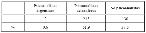 Frecuencia de aparición de autores psicoanalistas argentinos, extranjeros y no psicoanalistas en RUBA