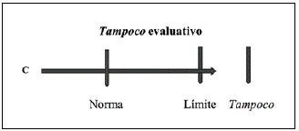 Tampoco evaluativo subjetivo