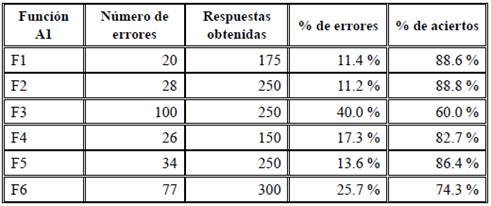Errores y aciertos nivel A1