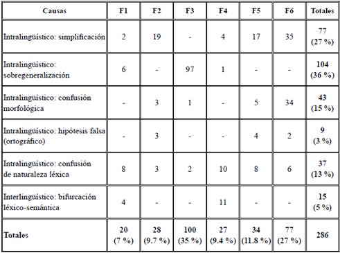 N&uacute;mero de errores (y porcentajes) por causas y funciones en el nivel A1