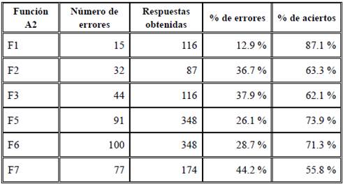 Errores y aciertos nivel A2