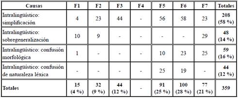 N&uacute;mero de errores (y porcentajes) por causas y funciones en el nivel A2
