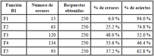 Errores y aciertos nivel B1
