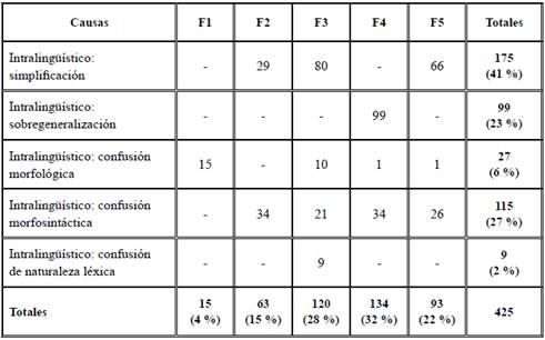 N&uacute;mero de errores (y porcentajes) por causas y funciones en el nivel B1