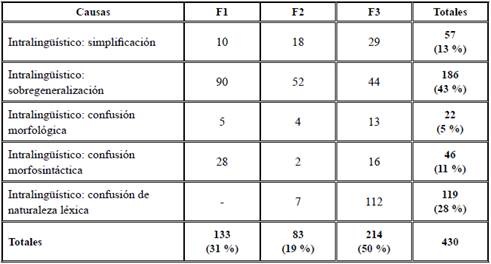 N&uacute;mero de errores (y porcentajes) por causas y funciones en el nivel B2
