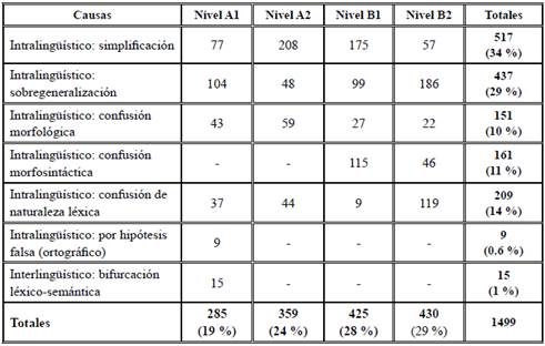 Causas de los errores (y porcentajes) por niveles (A1-B2)