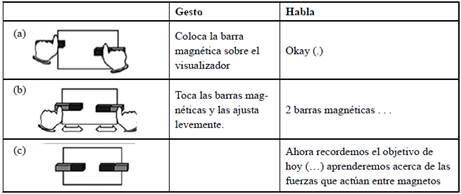 Extracto de transcripción multimodal de una demostración en una clase de ciencias (Bezemer et al., 2012, p. 5)