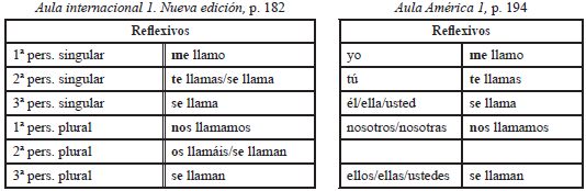 Libro del estudiante, Más gramática