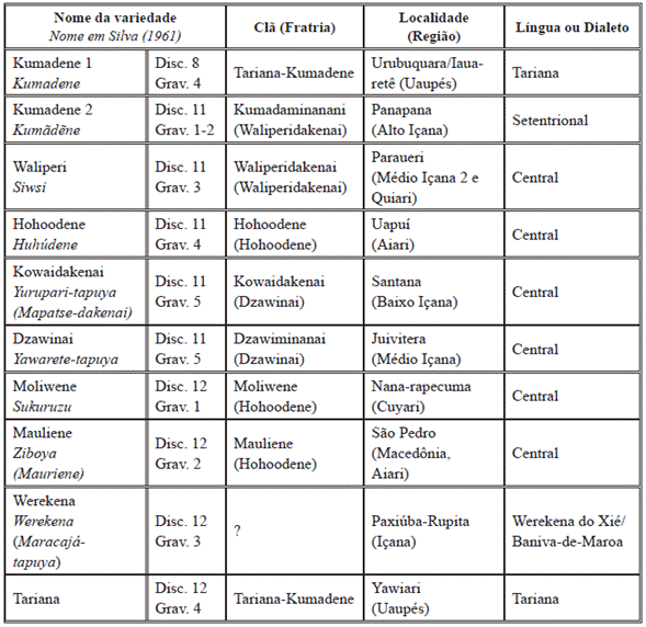 Lista de l&iacute;nguas e variedades em Silva (1961)