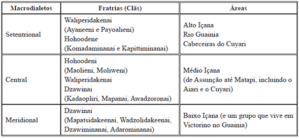 Dialeto Baniwa-Koripako segundo hip&oacute;tese Nimuendaj&uacute;-Ramirez