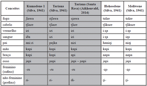 Compara&ccedil;&atilde;o entre Kumadene 1, Tariana, Tariana de Santa Rosa e Baniwa-Koripako