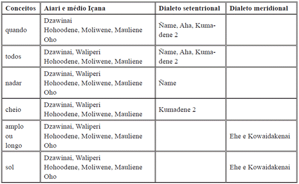 Itens cognatos com distribui&ccedil;&atilde;o nos dialetos central, setentrional ou meridional