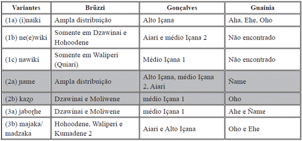 Variantes para 'gente' (1), 'n&atilde;o' (2) e 'redondo' (3) em Baniwa-Koripako