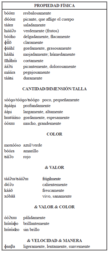 Clasificaci&oacute;n sem&aacute;ntica de los adverbios predicativos (muestra tomada de Fagua Rinc&oacute;n, 2013, pp. 359-362)