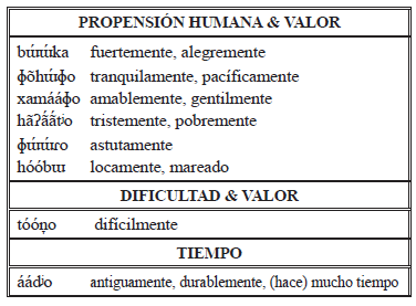 Clasificaci&oacute;n sem&aacute;ntica de los adverbios predicativos (muestra tomada de Fagua Rinc&oacute;n, 2013, pp. 359-362)