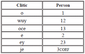 Personal common clitics to postpositions, nouns, and verbs