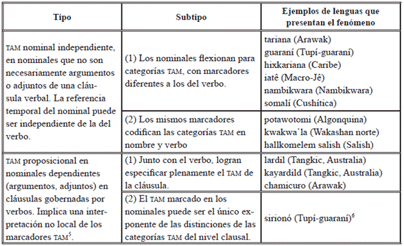 Tipos de lenguas con TAM nominal