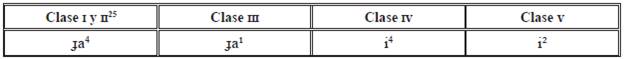 Clases nominales I a V según Skilton