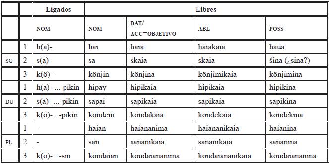 Pronombres (Bridges, 1866, 1894; Hestermann, 1929 -adaptaci&oacute;n-)