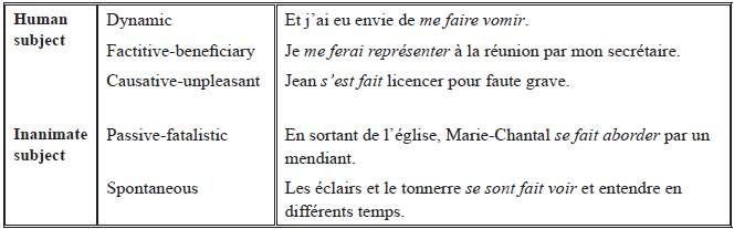 Sistematizaci&oacute;n de los distintos valores de se faire (Kokutani, 2005)