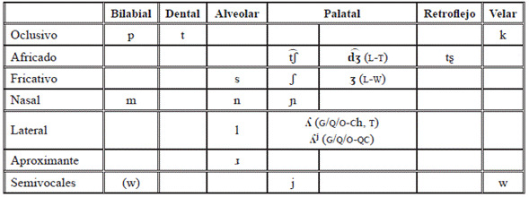 Sistema de consonantes del quechua de Chachapoyas. Elaboraci�n propia a partir de Weber (1975), Chaparro (1985), Quesada-Castillo (1988) y Taylor (1994)