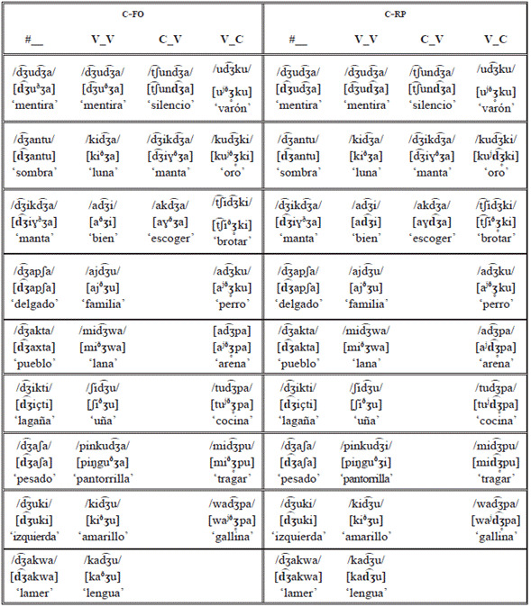 Contextos de aparici�n de los al�fonos [d͡ ʒ], [�ʒ], y [�ʒ] de la africada palatal sonora /dʒ/ en el quechua de Colcamar