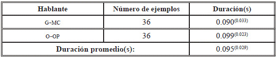 Frecuencia de aparici�n de la lateral palatal [λ] y promedio de duraci�n
