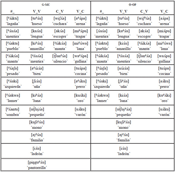 Contextos de aparici�n de los al�fonos, [λ] y [dλ], de la lateral palatal /λ/ en el quechua de Granada y Olleros