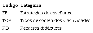 Categorías de análisis a partir de la observación con notas de campo
