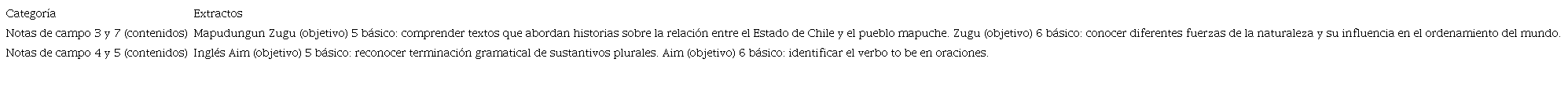 Extractos de notas de campo (tipos de contenidos y actividades)