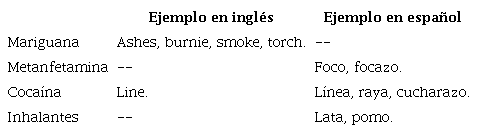 Metonimia a partir del proceso de consumo