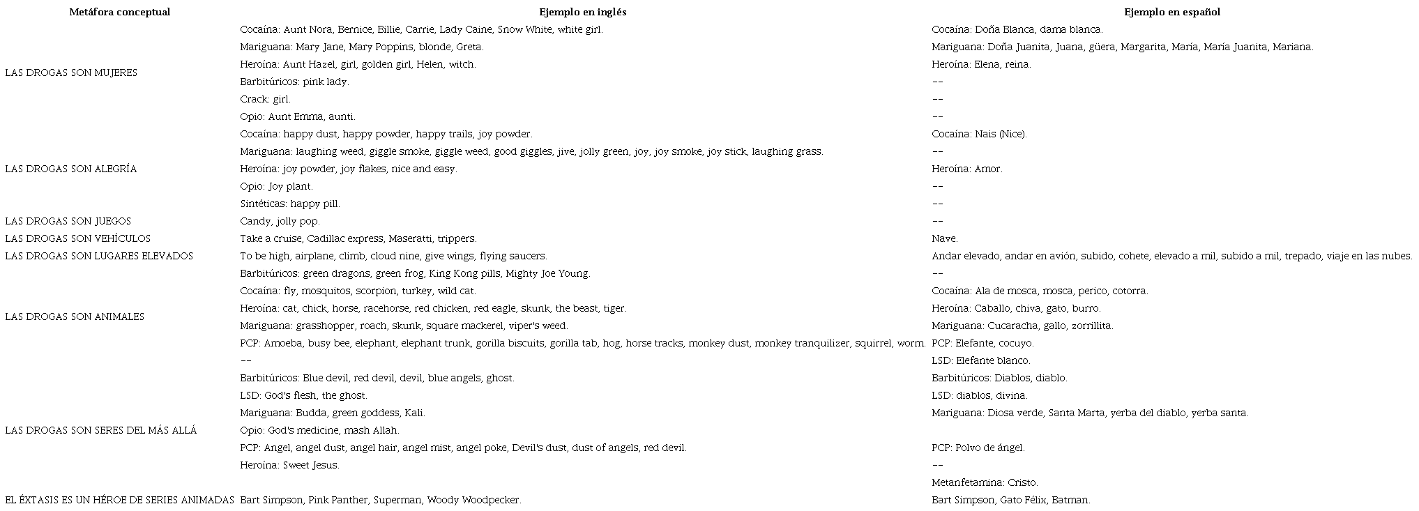 M�taforas conceptuales propuestas por Torregrosa y S�nchez (2015)