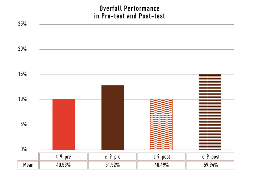 Relative averages (max.: 45 points)
