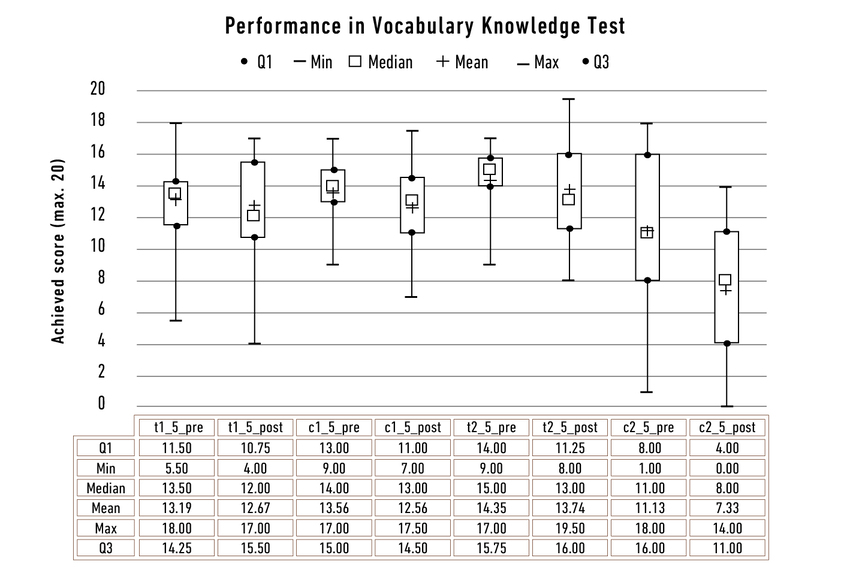 Distribution of achieved scores in the vocabulary knowledge test