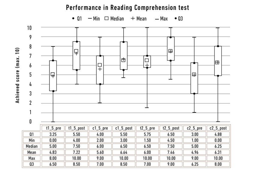 Distribution of achieved scores in the reading comprehension test