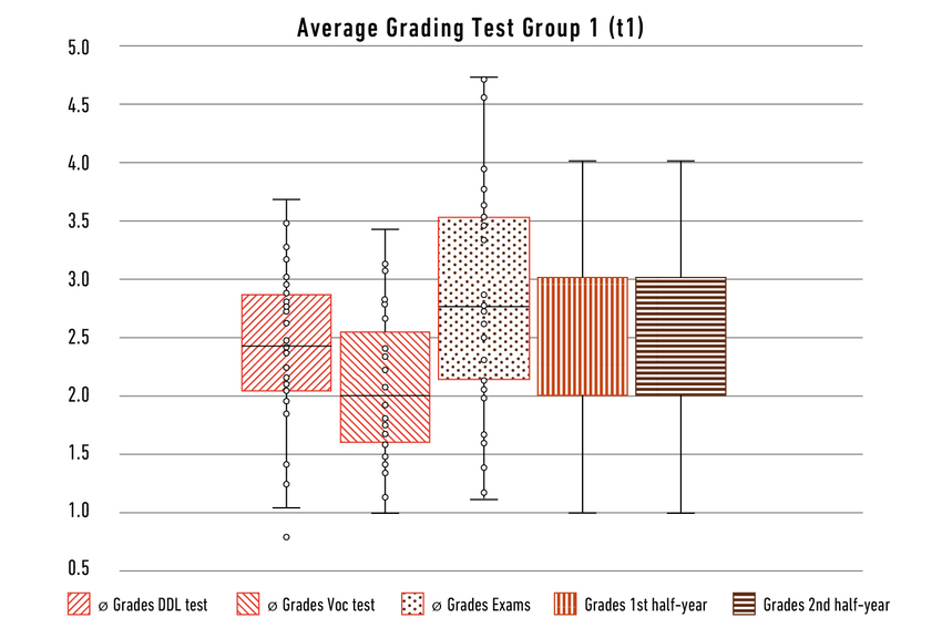 Distribution of achieved grades (t1)