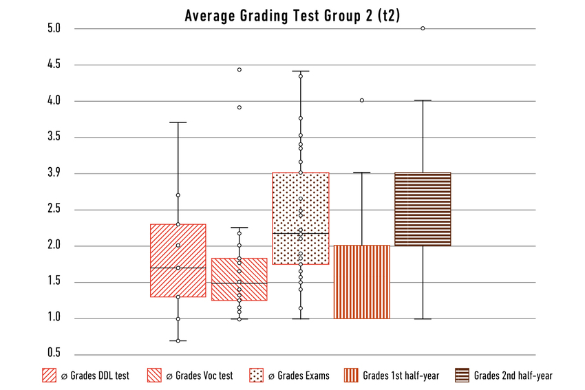Distribution of achieved grades (t2)