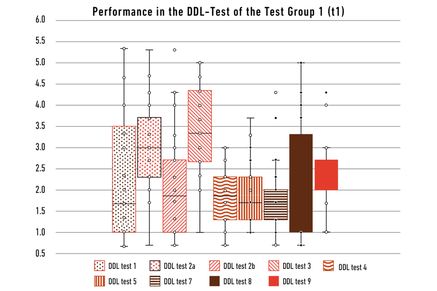 Distribution of grades per each DDL test