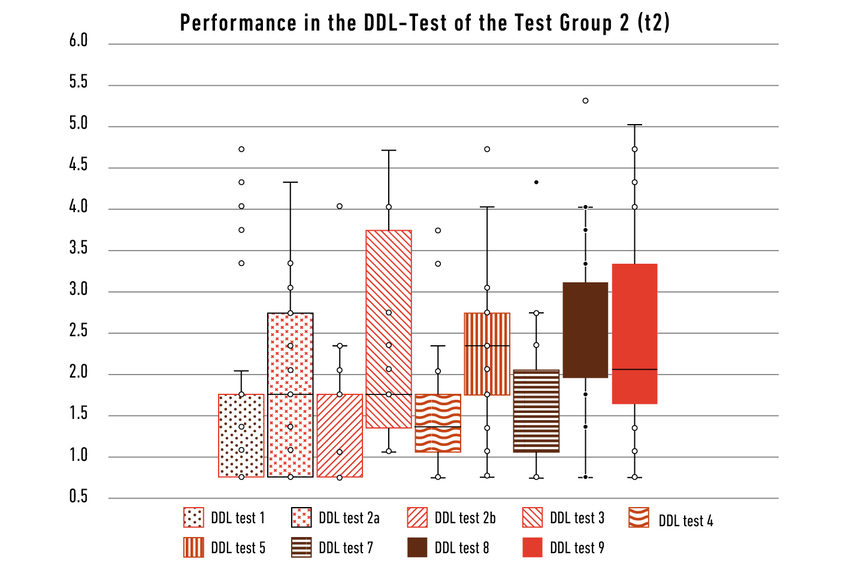 Distribution of grades per each DDL test