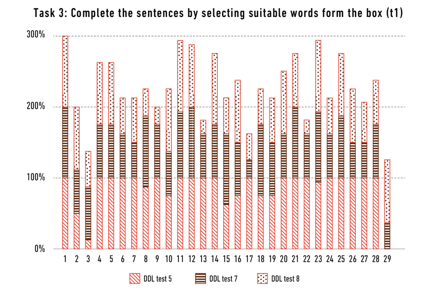 Relative results per DDL test, task 3 (t1)
