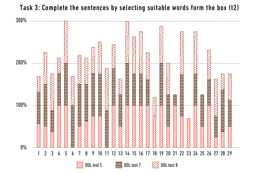 Relative results per DDL test, task 3 (t2)