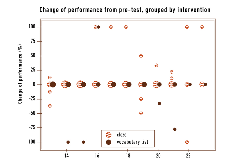 Comparison of students&rsquo; performance before and after certain interventions