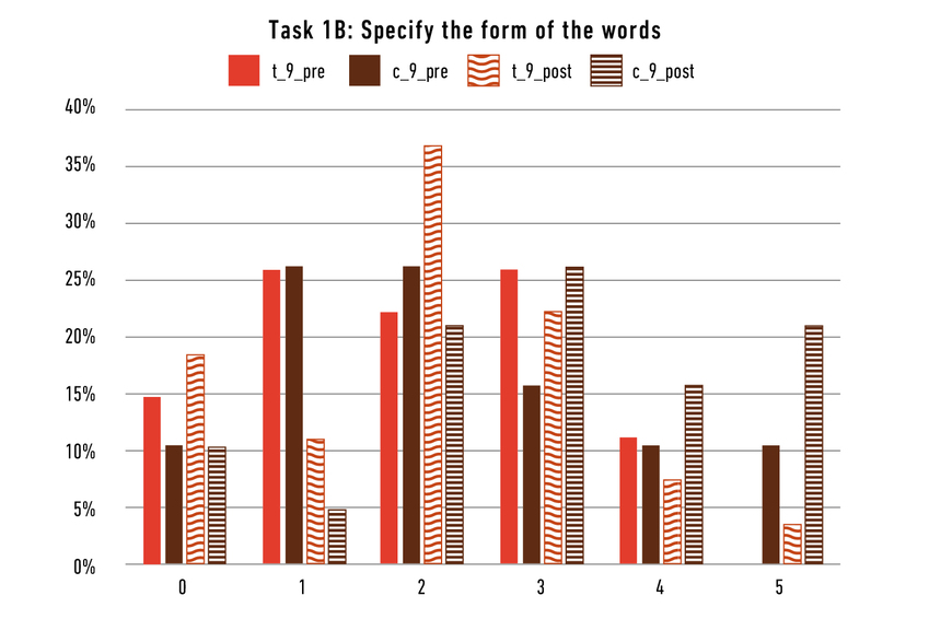 Frequency distribution of achieved scores (max. 5)