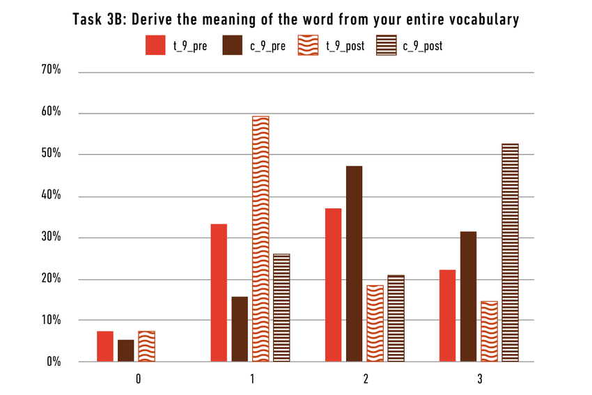 Frequency distribution of achieved scores (max. 3)