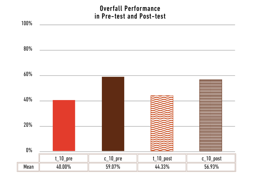 Relative averages of a maximum of 47 or 48 points