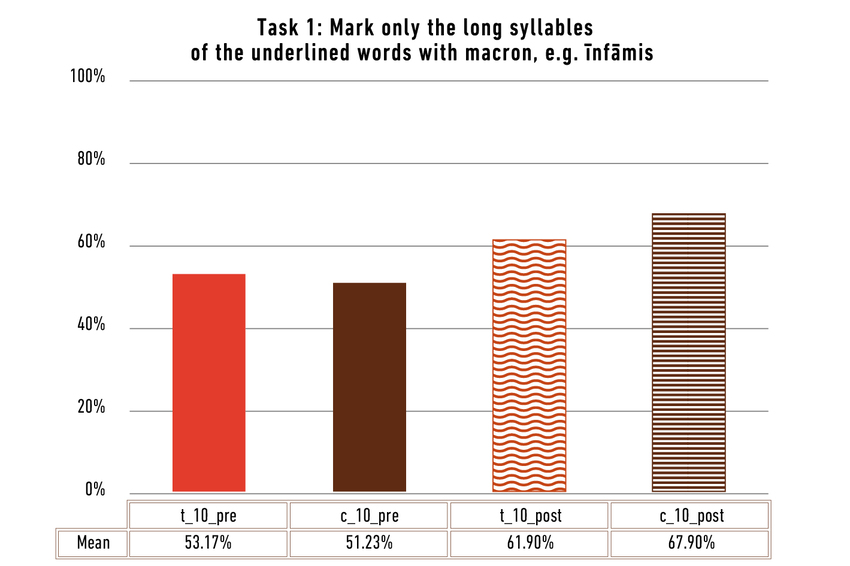 Relative averages of a maximum of 3 points