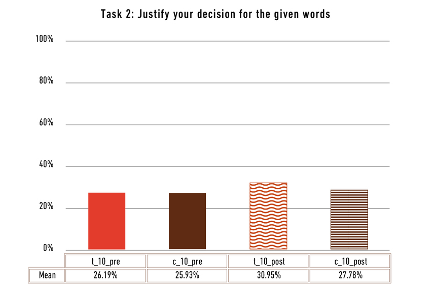 Relative averages of a maximum of 2 points