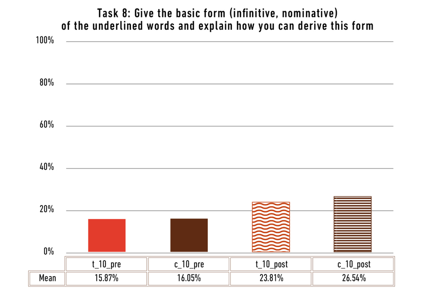 Relative averages of a maximum of 6 points
