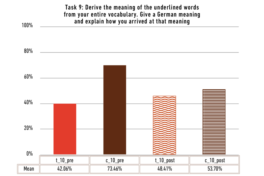 Relative averages of a maximum of 6 points