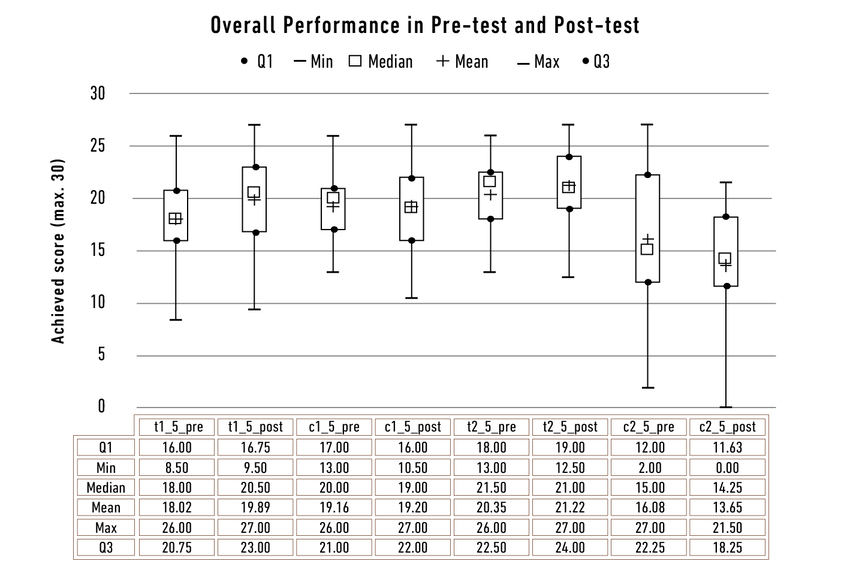Distribution of achieved scores in general